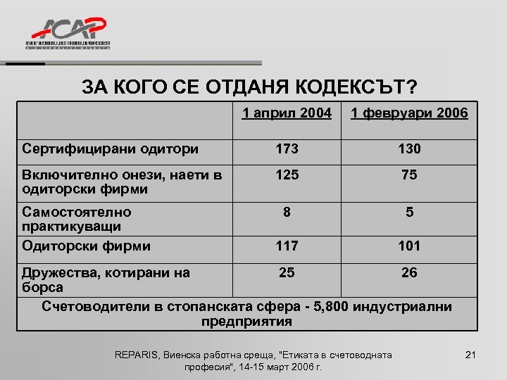 ЗА КОГО СЕ ОТДАНЯ КОДЕКСЪТ? 1 април 2004 1 февруари 2006 Сертифицирани одитори 173