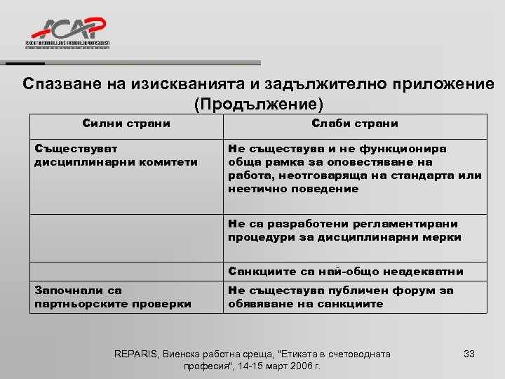 Спазване на изискванията и задължително приложение (Продължение) Силни страни Съществуват дисциплинарни комитети Слаби страни