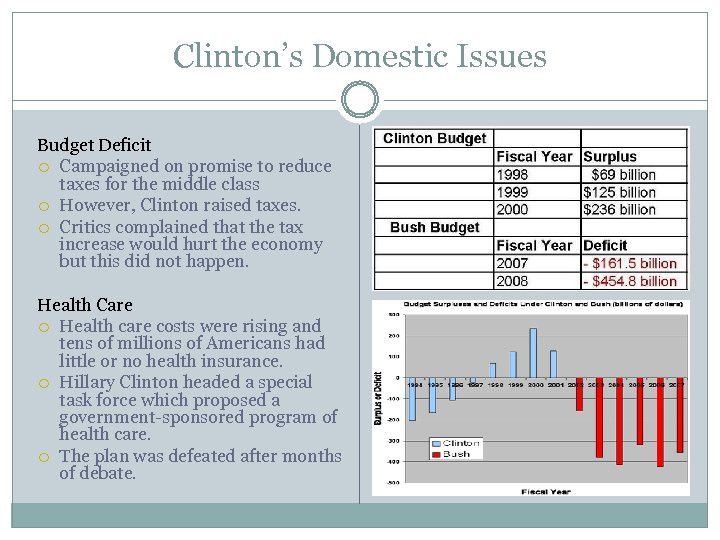 Clinton’s Domestic Issues Budget Deficit Campaigned on promise to reduce taxes for the middle