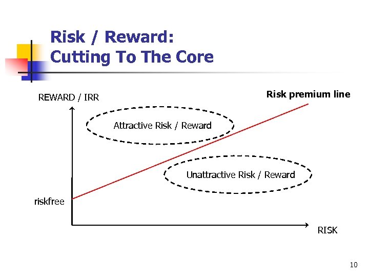 Risk / Reward: Cutting To The Core Risk premium line REWARD / IRR Attractive