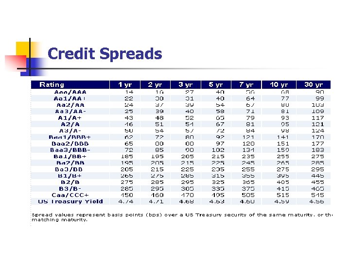 Credit Spreads 