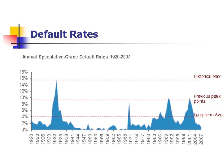 Default Rates Historical Max Previous peak points Long-term Avg 