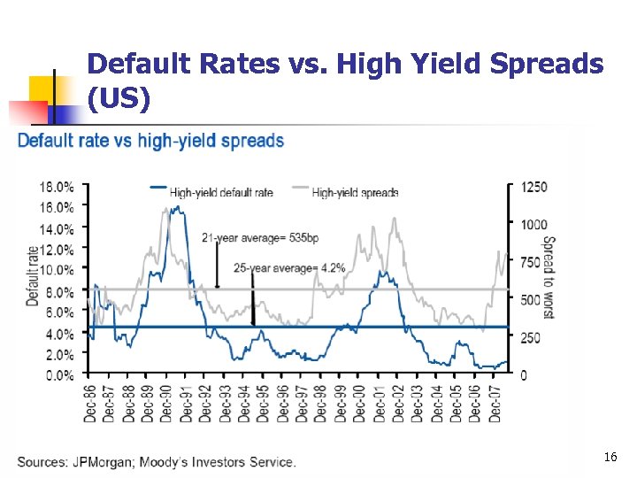 Default Rates vs. High Yield Spreads (US) 16 