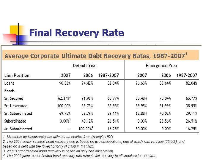 Final Recovery Rate 