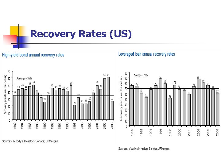 Recovery Rates (US) 