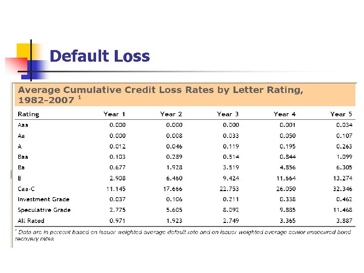 Default Loss 