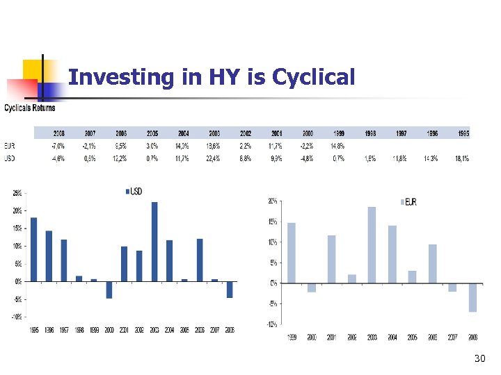 Investing in HY is Cyclical 30 