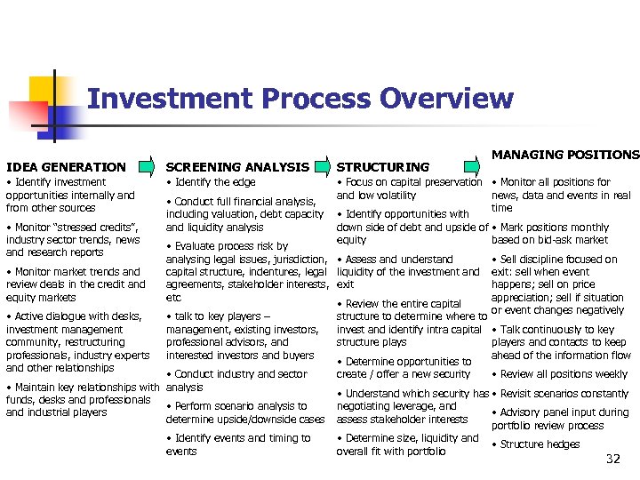 Investment Process Overview MANAGING POSITIONS IDEA GENERATION SCREENING ANALYSIS STRUCTURING • Identify investment opportunities