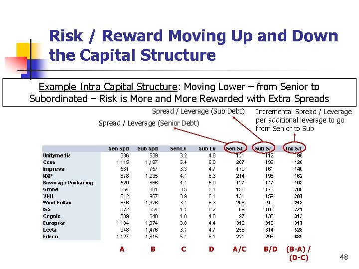 Risk / Reward Moving Up and Down the Capital Structure Example Intra Capital Structure: