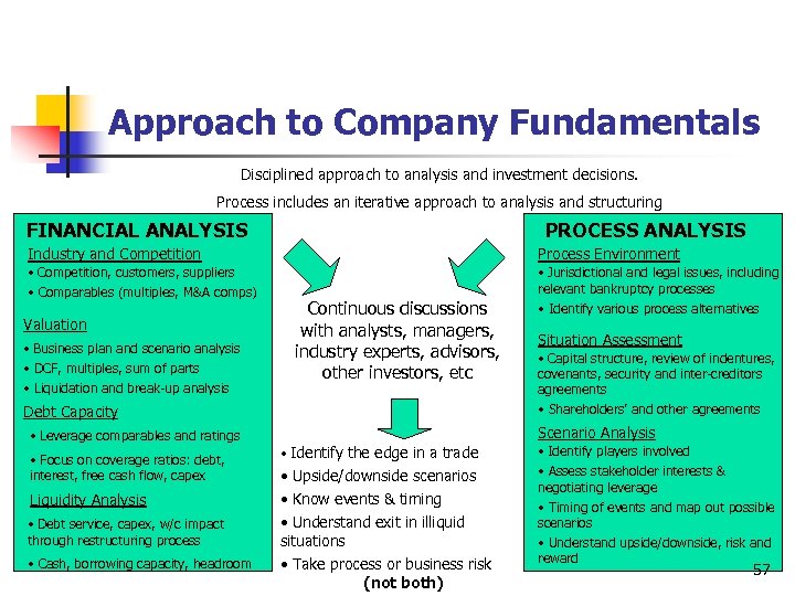 Approach to Company Fundamentals Disciplined approach to analysis and investment decisions. Process includes an