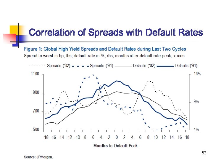 Correlation of Spreads with Default Rates 83 