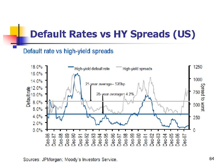 Default Rates vs HY Spreads (US) 84 