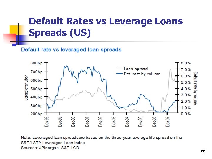 Default Rates vs Leverage Loans Spreads (US) 85 