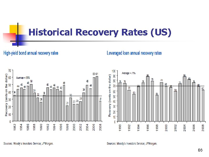 Historical Recovery Rates (US) 86 