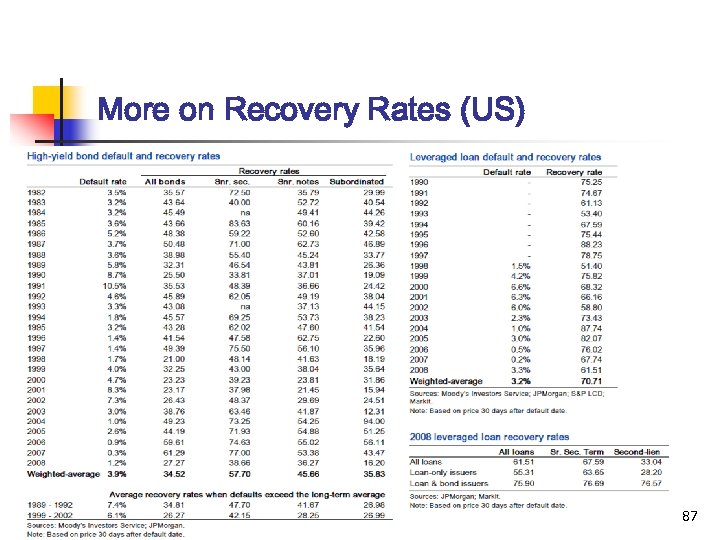 More on Recovery Rates (US) 87 