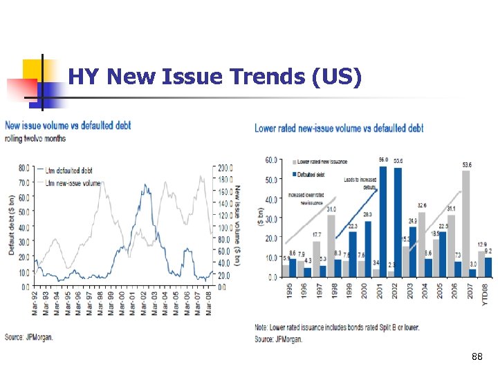 HY New Issue Trends (US) 88 