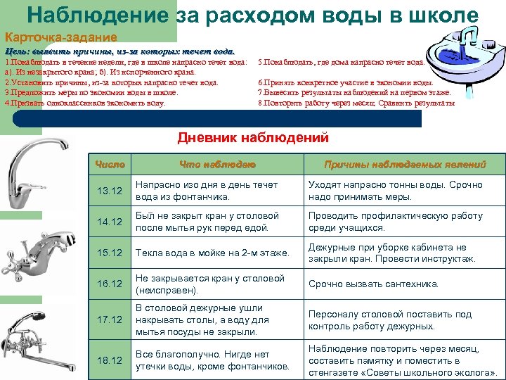 Наблюдение за расходом воды в школе Карточка-задание Цель: выявить причины, из-за которых течет вода.