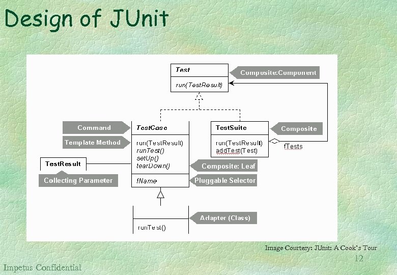 Design of JUnit Image Courtesy: JUnit: A Cook’s Tour Impetus Confidential 12 