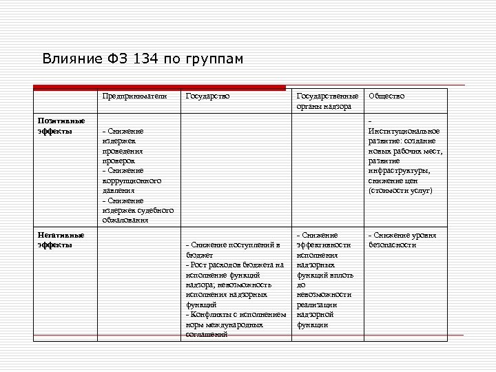 Влияние ФЗ 134 по группам Предприниматели Позитивные эффекты Негативные эффекты Государство Государственные органы надзора