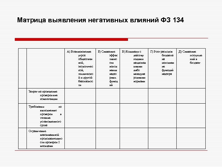 Матрица выявления негативных влияний ФЗ 134 А) Возникновение угроз обществен ной, экологичес кой, техническо