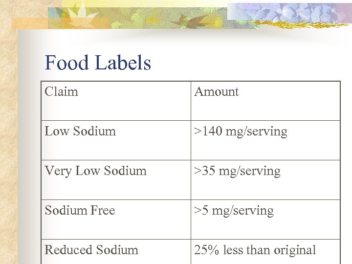 Food Labels Claim Amount Low Sodium >140 mg/serving Very Low Sodium >35 mg/serving Sodium