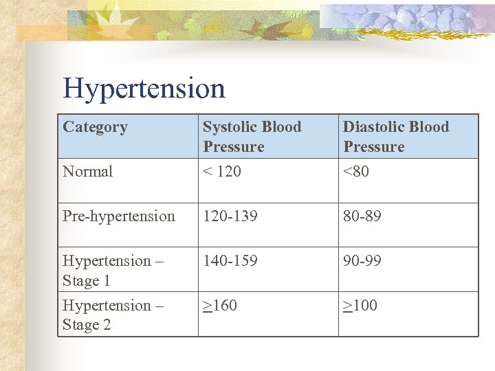Hypertension Category Systolic Blood Pressure Diastolic Blood Pressure Normal < 120 <80 Pre-hypertension 120