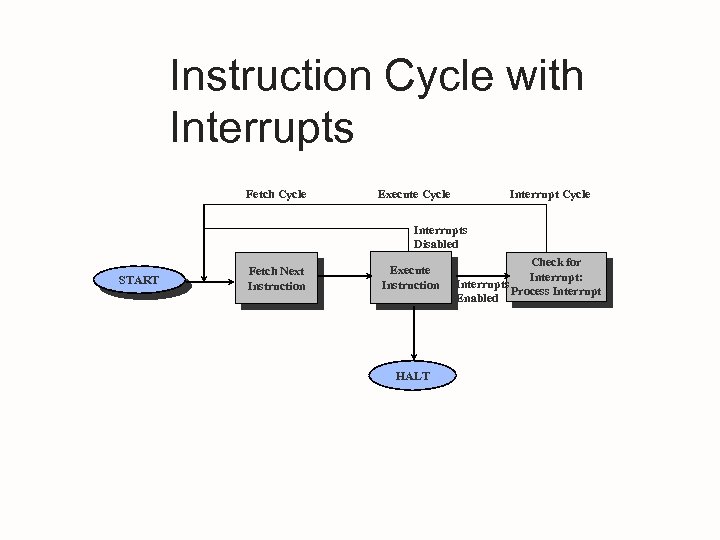 Instruction Cycle with Interrupts Fetch Cycle Execute Cycle Interrupts Disabled START Fetch Next Instruction
