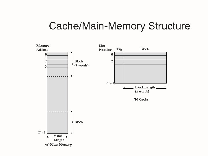 Cache/Main-Memory Structure Memory Address 0 1 2 3 Block (k words) Slot Number Tag