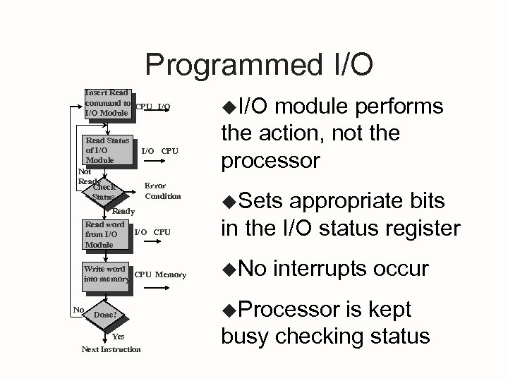 Programmed I/O Insert Read command to CPU I/O Module Read Status of I/O Module