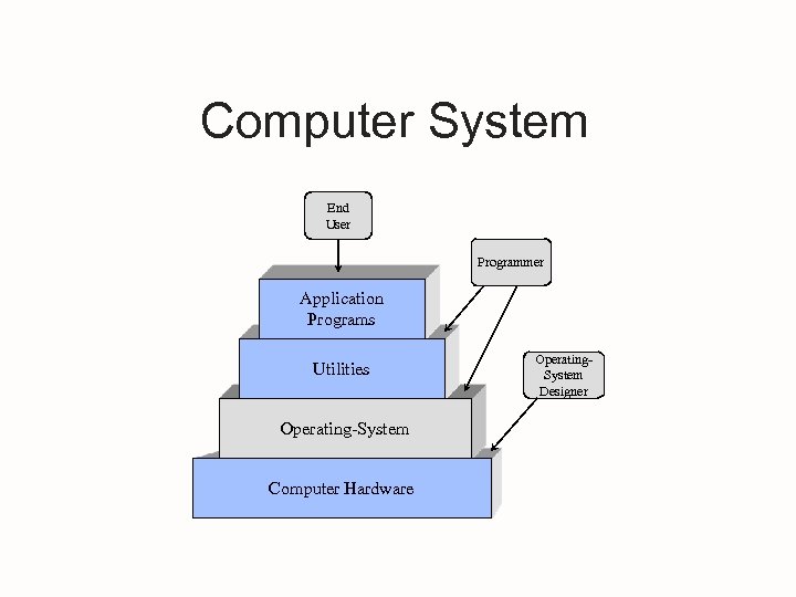 Computer System End User Programmer Application Programs Utilities Operating-System Computer Hardware Operating. System Designer