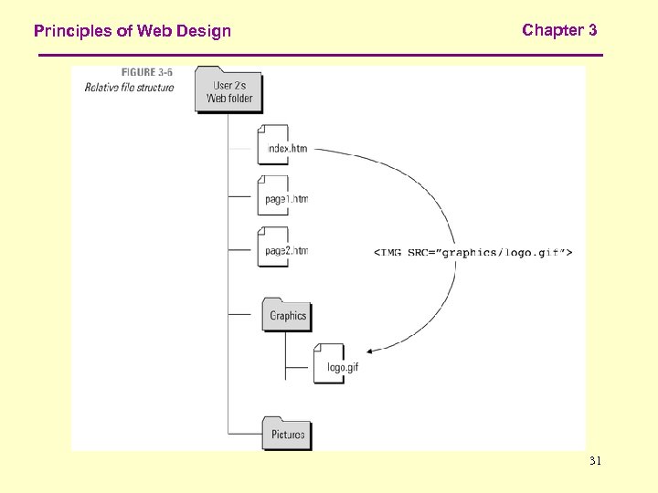 Principles of Web Design Chapter 3 31 