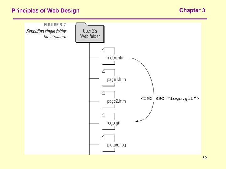 Principles of Web Design Chapter 3 32 