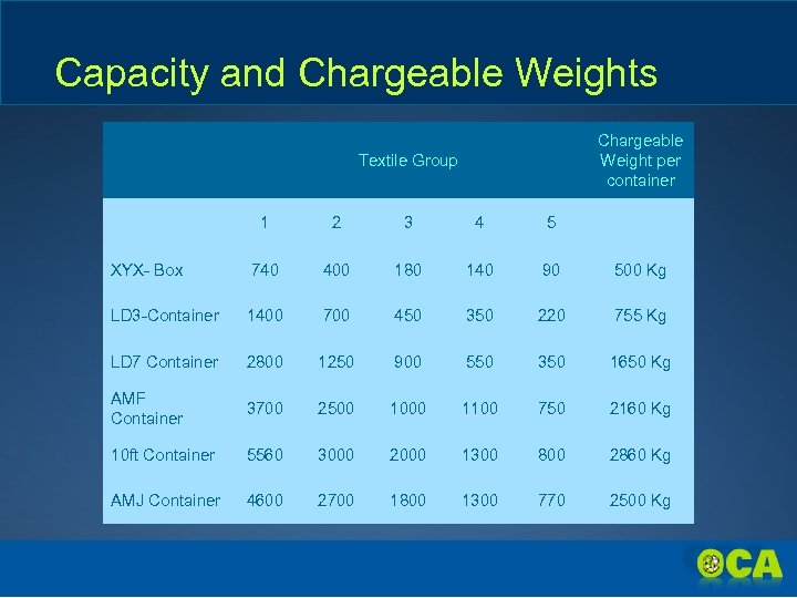 Capacity and Chargeable Weights Chargeable Weight per container Textile Group 1 2 3 4