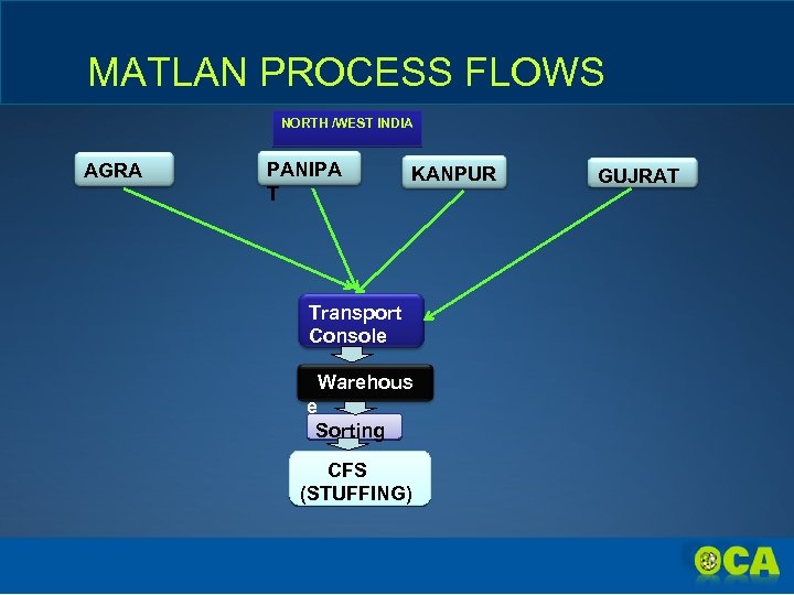 MATLAN PROCESS FLOWS NORTH /WEST INDIA AGRA PANIPA T KANPUR Transport Console Warehous e