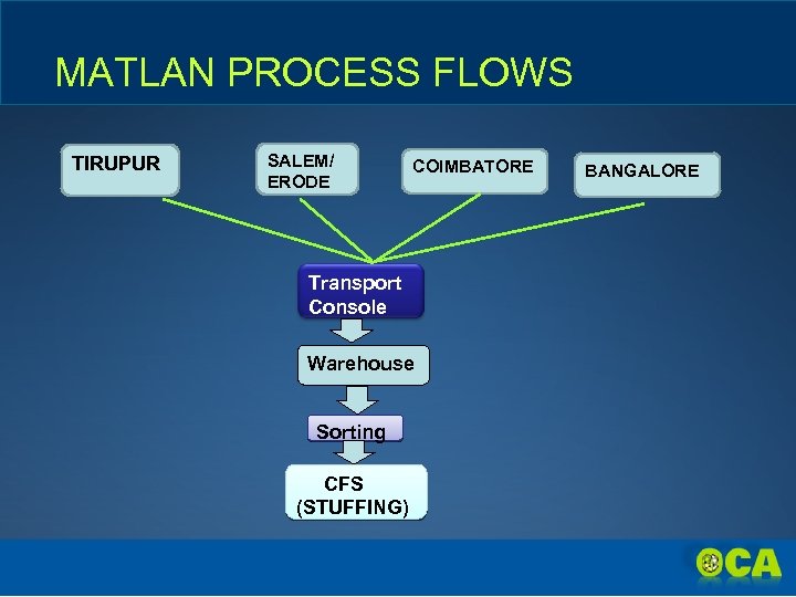 MATLAN PROCESS FLOWS TIRUPUR SALEM/ ERODE COIMBATORE Transport Console Warehouse Sorting CFS (STUFFING) BANGALORE