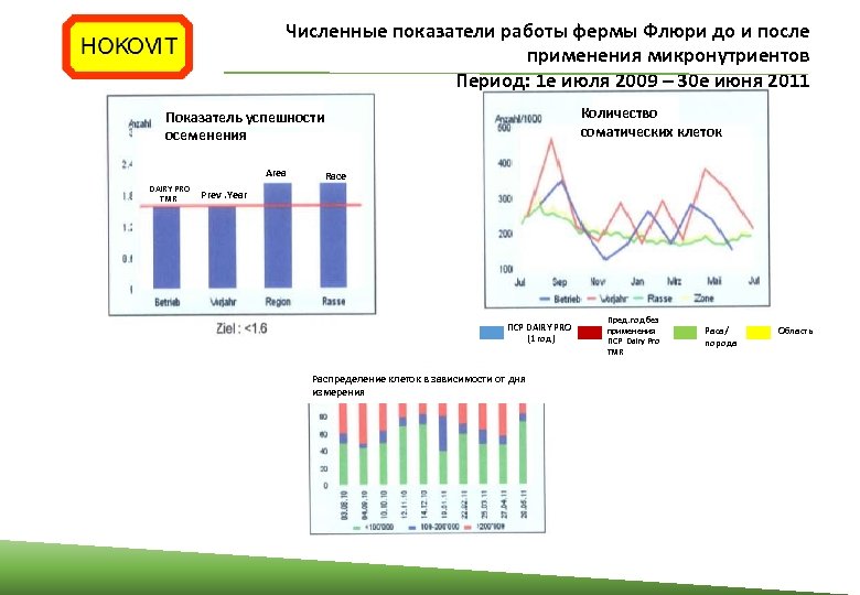 Численные показатели работы фермы Флюри до и после применения микронутриентов Период: 1 е июля