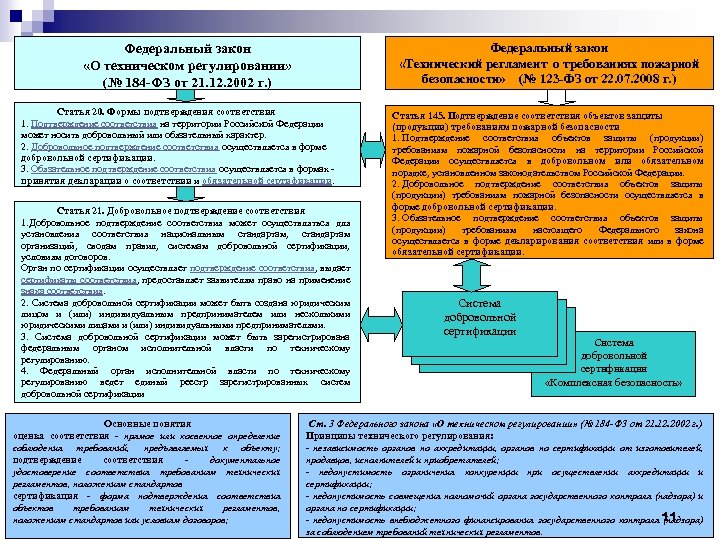 Федеральный закон «Технический регламент о требованиях пожарной безопасности» (№ 123 -ФЗ от 22. 07.