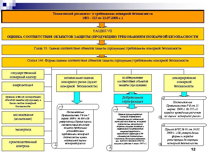 Подтверждение соответствия требованиям безопасности. Оценка соответствия объектов защиты (продукции) требованиям ПБ.. Оценка соответствия требованиям пожарной безопасности. Условия соответствия объекта защиты. Условия соответствия объекта требованиям пожарной безопасности.