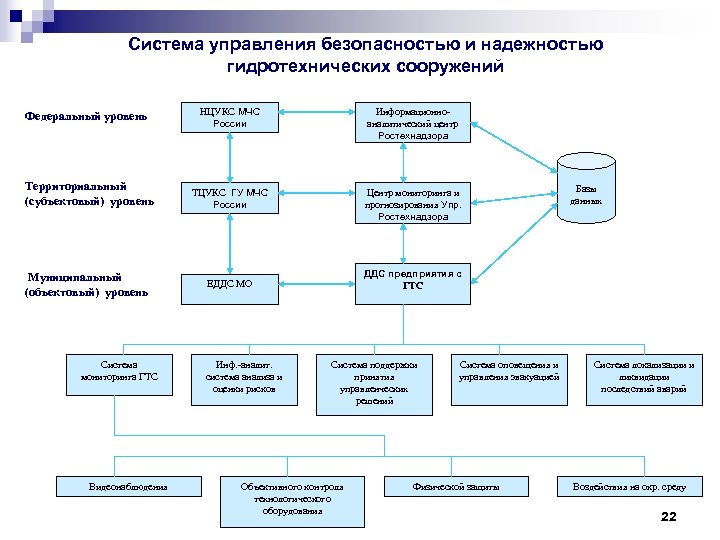 Система управления безопасностью и надежностью гидротехнических сооружений Федеральный уровень Территориальный (субъектовый) уровень Муниципальный (объектовый)