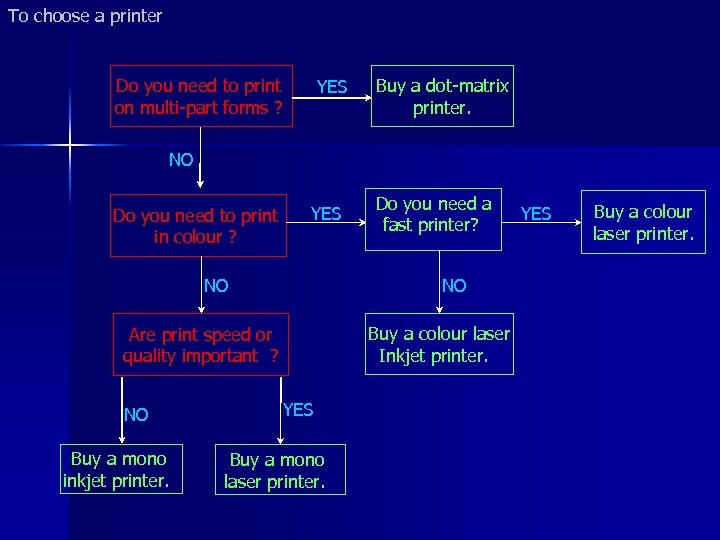 To choose a printer Do you need to print on multi-part forms ? YES