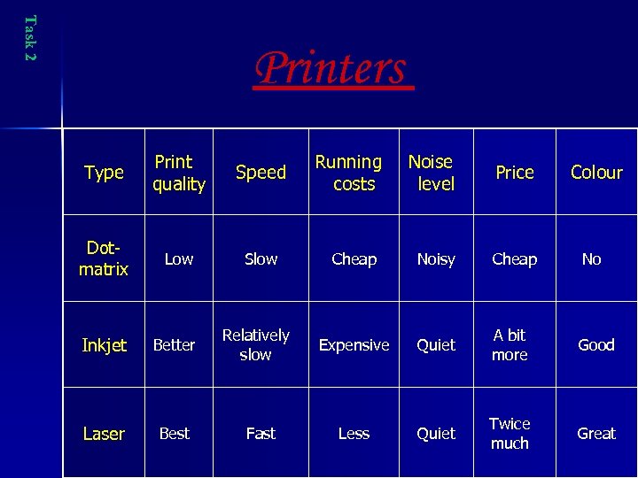 Task 2 Printers Type Print quality Speed Dotmatrix Low Slow Inkjet Better Laser Best