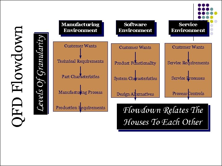 Levels Of Granularity QFD Flowdown Manufacturing Environment Software Environment Service Environment Customer Wants Technical