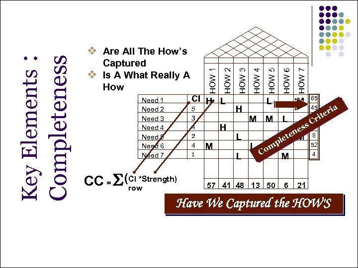 CI H L Need 1 Need 2 Need 3 Need 4 Need 5 Need