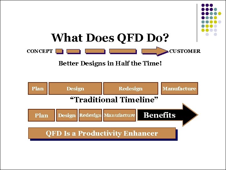 What Does QFD Do? CONCEPT CUSTOMER Better Designs in Half the Time! Plan Design