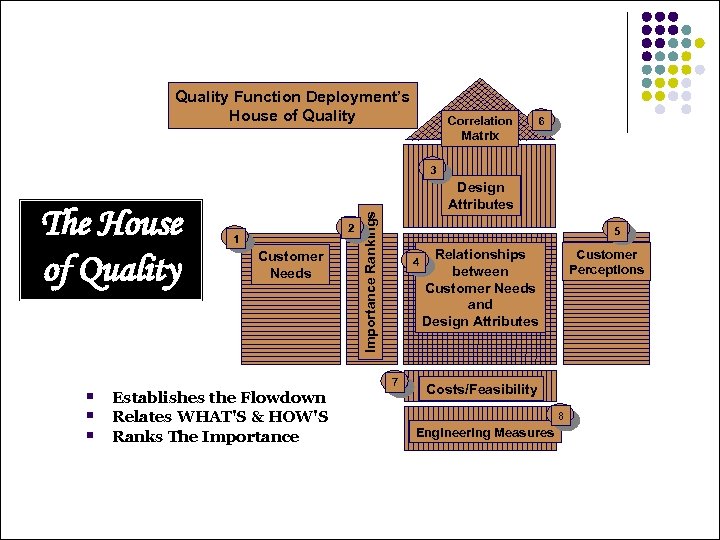 Quality Function Deployment’s House of Quality Correlation 6 Matrix 3 § § § 2