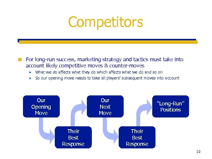 Competitors ¢ For long-run success, marketing strategy and tactics must take into account likely