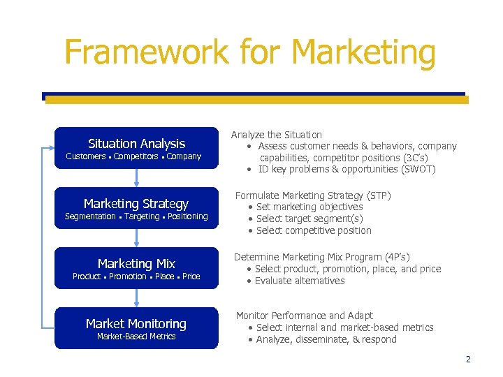 Framework for Marketing Situation Analysis Customers Competitors Company Marketing Strategy Segmentation Targeting Positioning Marketing