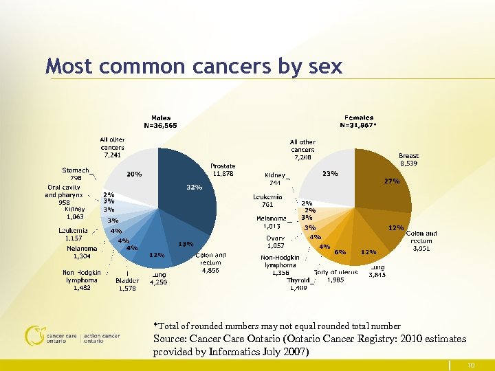 Most common cancers by sex *Total of rounded numbers may not equal rounded total