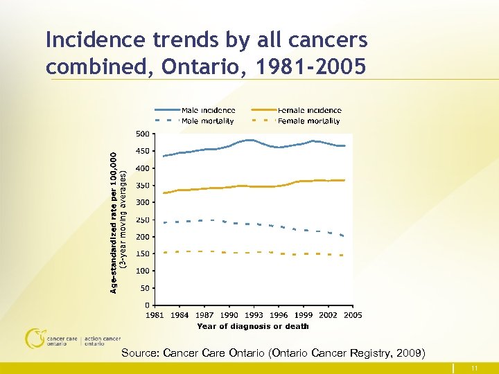 Incidence trends by all cancers combined, Ontario, 1981 -2005 Source: Cancer Care Ontario (Ontario