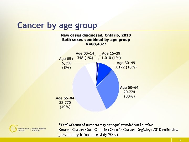 Cancer by age group *Total of rounded numbers may not equal rounded total number